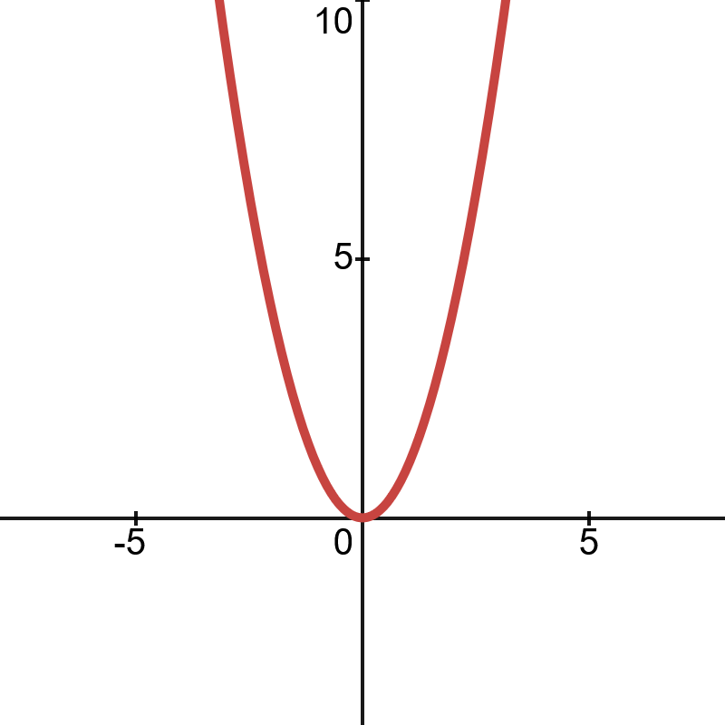 College Algebra Graphs - Guess Who Template